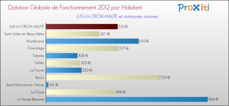 Montant des dotations globales de fonctionnement DGF par Habitant pour LUS-LA-CROIX-HAUTE et les communes proches Comparaison des des dotations globales de fonctionnement DGF par habitant pour LUS-LA-CROIX-HAUTE et les communes voisines
