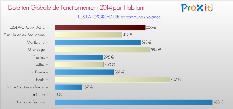 Montant des dotations globales de fonctionnement DGF par Habitant pour LUS-LA-CROIX-HAUTE et les communes proches en 2014. Comparaison des des dotations globales de fonctionnement DGF par habitant pour LUS-LA-CROIX-HAUTE et les communes voisines en 2014.