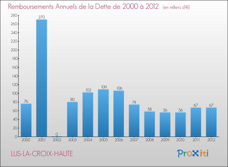 Evolution de l'annuité de la dette pour la commune de LUS-LA-CROIX-HAUTE de 2000 à 2012 Annuités de la dette pour LUS-LA-CROIX-HAUTE de 2000 à 2012