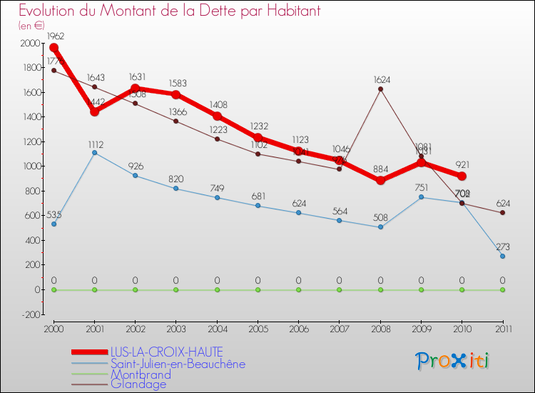 Evolution de la dette par habitant pour la commune de LUS-LA-CROIX-HAUTE et les communes proches Comparaison de la dette par habitant pour LUS-LA-CROIX-HAUTE et les communes voisines