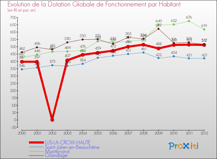Evolution et montant de la dotation globale de fonctionnement par Habitant pour LUS-LA-CROIX-HAUTE et les communes proches Comparaison des dotations globales de fonctionnement par habitant pour LUS-LA-CROIX-HAUTE et les communes voisines