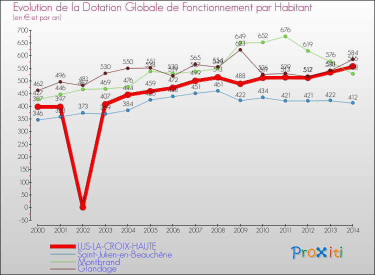 Evolution et montant de la dotation globale de fonctionnement par Habitant pour LUS-LA-CROIX-HAUTE et les communes proches de 2000 à 2014. Comparaison des dotations globales de fonctionnement par habitant pour LUS-LA-CROIX-HAUTE et les communes voisines de 2000 à 2014.