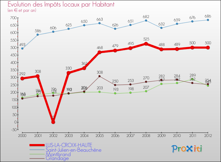 Evolution et montant des impôts locaux par Habitant pour LUS-LA-CROIX-HAUTE et les communes proches Comparaison des impôts locaux par habitant pour LUS-LA-CROIX-HAUTE et les communes voisines