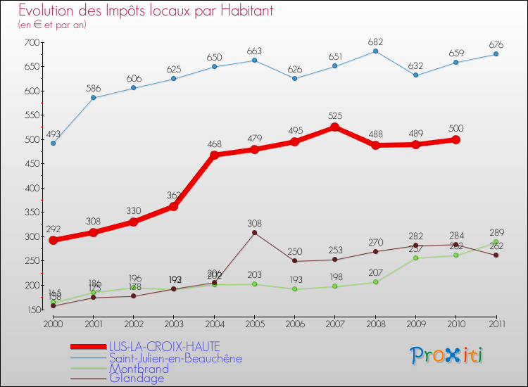 Evolution et montant des impôts locaux par Habitant pour LUS-LA-CROIX-HAUTE et les communes proches Comparaison des impôts locaux par habitant pour LUS-LA-CROIX-HAUTE et les communes voisines