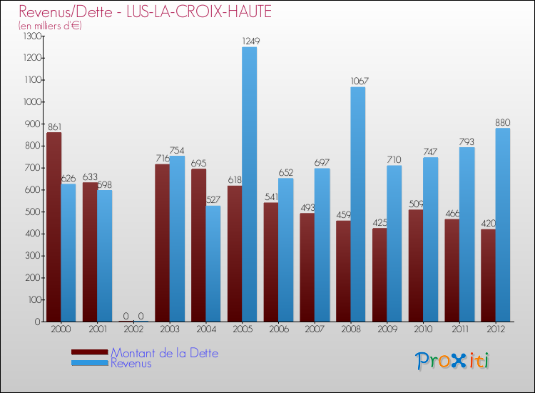Evolution comparée de la dette et des revenus pour la commune de LUS-LA-CROIX-HAUTE de 2000 à 2012 Comparaison de la dette et des revenus pour LUS-LA-CROIX-HAUTE de 2000 à 2012