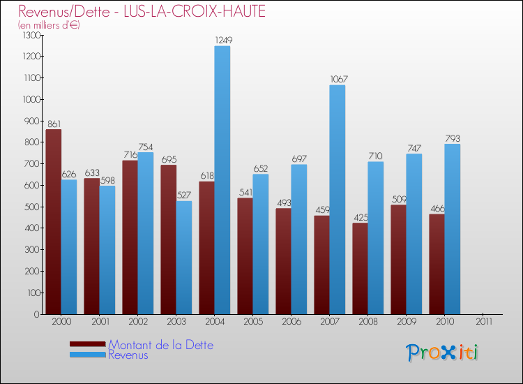 Evolution comparée de la dette et des revenus pour la commune de LUS-LA-CROIX-HAUTE de 2000 à 2011 Comparaison de la dette et des revenus pour LUS-LA-CROIX-HAUTE de 2000 à 2011