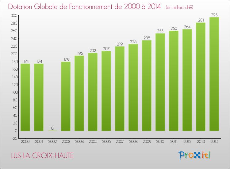Evolution du montant de la Dotation Globale de Fonctionnement pour la commune de LUS-LA-CROIX-HAUTE de 2000 à 2014 Evolution du montant de la Dotation Globale de Fonctionnement pour LUS-LA-CROIX-HAUTE de 2000 à 2014
