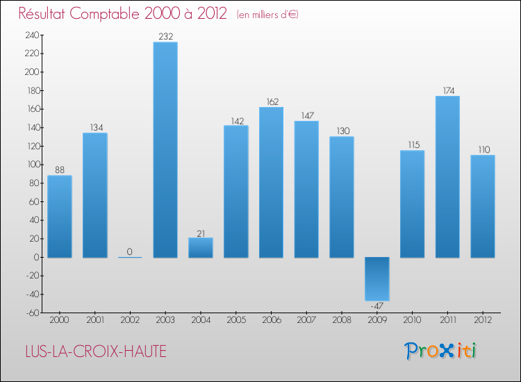 Evolution du résultat comptable pour la commune de LUS-LA-CROIX-HAUTE de 2000 à 2012 Evolution du résultat comptable pour LUS-LA-CROIX-HAUTE de 2000 à 2012
