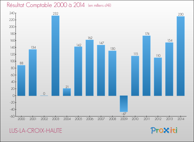 Evolution du résultat comptable pour la commune de LUS-LA-CROIX-HAUTE de 2000 à 2014 Evolution du résultat comptable pour LUS-LA-CROIX-HAUTE de 2000 à 2014