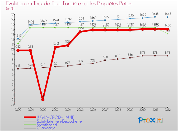 Evolution du taux de la taxe foncière sur le bati pour LUS-LA-CROIX-HAUTE et les communes proches de 2000 à 2012 Comparaison des taux de taxe foncière sur le bati pour LUS-LA-CROIX-HAUTE et les communes voisines de 2000 à 2012