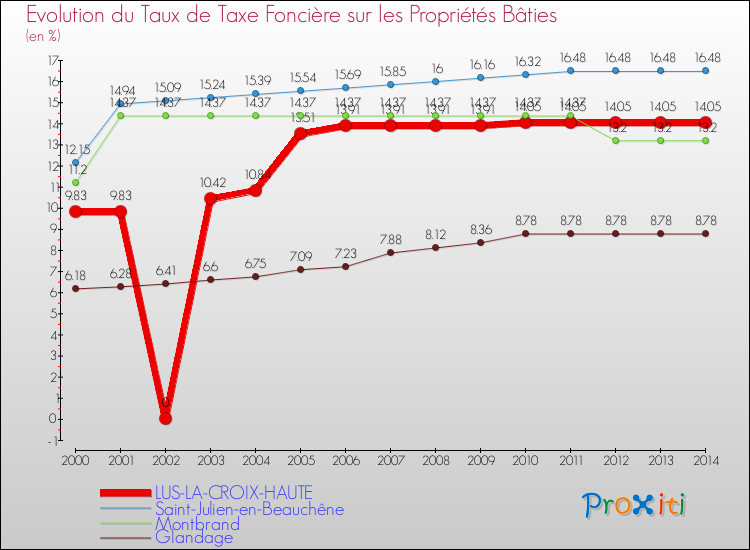 Evolution du taux de la taxe foncière sur le bati pour LUS-LA-CROIX-HAUTE et les communes proches de 2000 à 2014 Comparaison des taux de taxe foncière sur le bati pour LUS-LA-CROIX-HAUTE et les communes voisines de 2000 à 2014