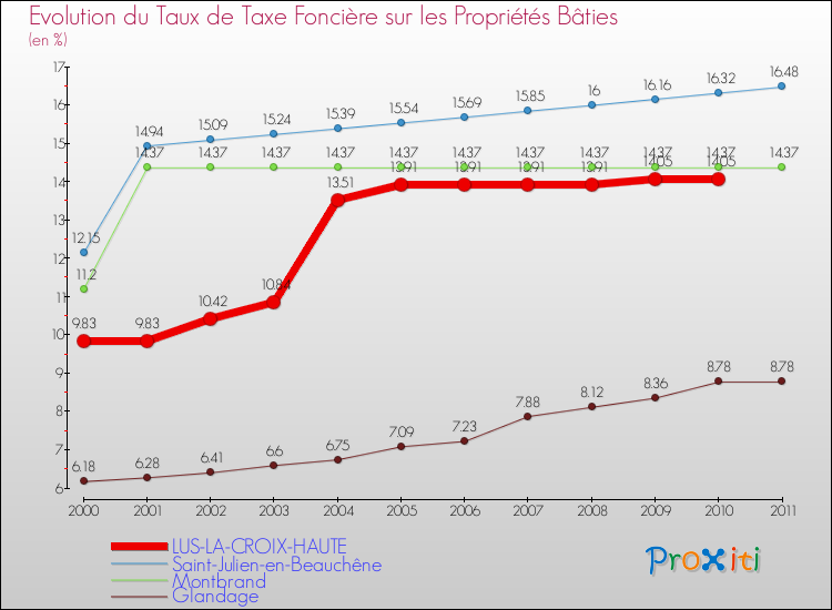 Evolution du taux de la taxe foncière sur le bati pour LUS-LA-CROIX-HAUTE et les communes proches Comparaison des taux de taxe foncière sur le bati pour LUS-LA-CROIX-HAUTE et les communes voisines