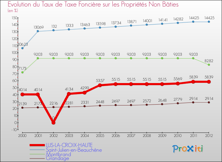 Evolution du taux de la taxe foncière sur les immeubles et terrains non batis pour LUS-LA-CROIX-HAUTE et les communes proches de 2000 à 2012 Comparaison des taux de la taxe foncière sur les immeubles et terrains non batis pour LUS-LA-CROIX-HAUTE et les communes voisines de 2000 à 2012