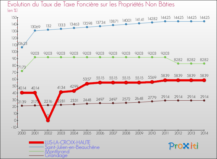 Evolution du taux de la taxe foncière sur les immeubles et terrains non batis pour LUS-LA-CROIX-HAUTE et les communes proches de 2000 à 2014 Comparaison des taux de la taxe foncière sur les immeubles et terrains non batis pour LUS-LA-CROIX-HAUTE et les communes voisines de 2000 à 2014