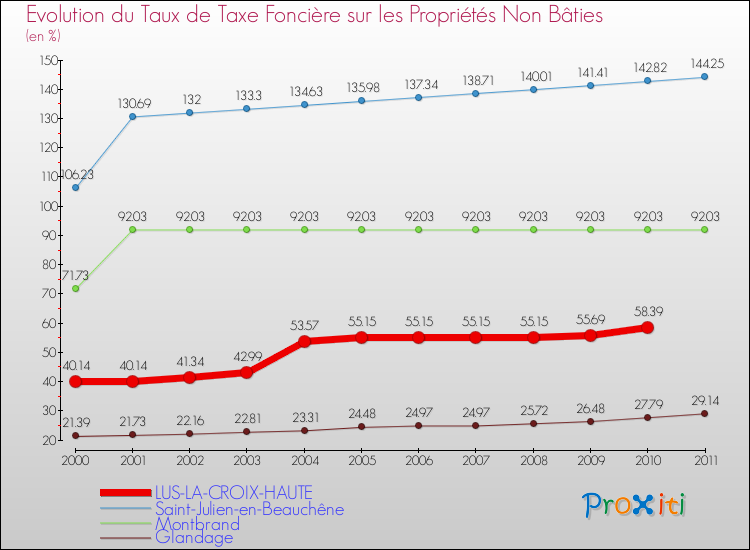 Evolution du taux de la taxe foncière sur les immeubles et terrains non batis pour LUS-LA-CROIX-HAUTE et les communes proches Comparaison des taux de la taxe foncière sur les immeubles et terrains non batis pour LUS-LA-CROIX-HAUTE et les communes voisines