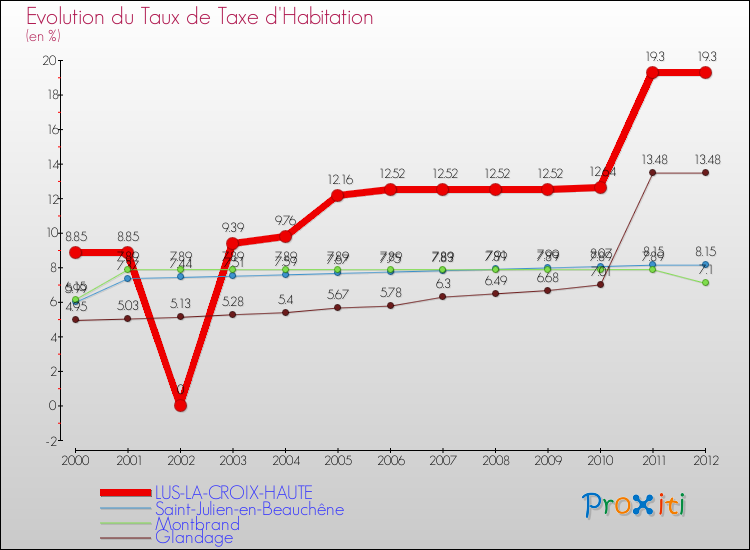 Evolution du taux de la taxe d'habitation pour LUS-LA-CROIX-HAUTE et les communes proches Comparaison des taux de la taxe d'habitation pour LUS-LA-CROIX-HAUTE et les communes voisines