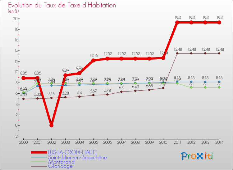 Evolution du taux de la taxe d'habitation pour LUS-LA-CROIX-HAUTE et les communes proches de 2000 à 2014 Comparaison des taux de la taxe d'habitation pour LUS-LA-CROIX-HAUTE et les communes voisines de 2000 à 2014