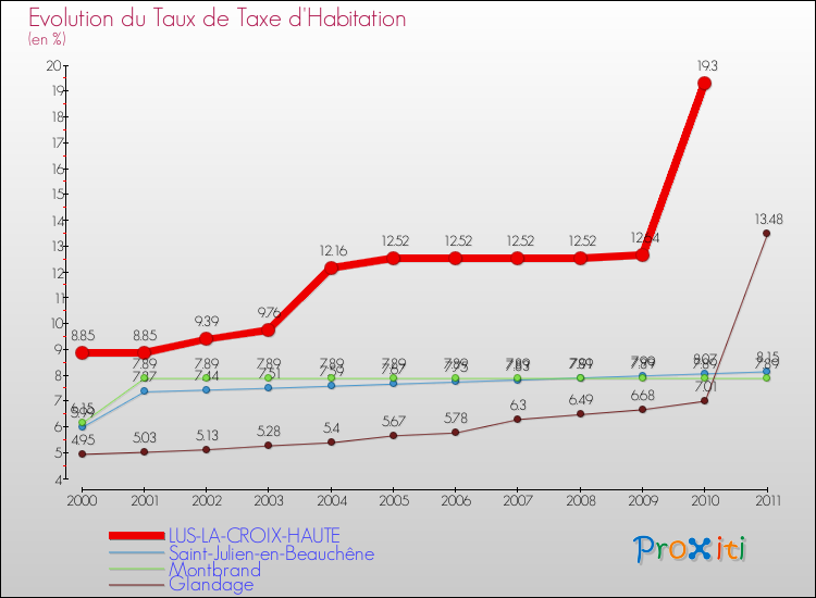Evolution du taux de la taxe d'habitation pour LUS-LA-CROIX-HAUTE et les communes proches Comparaison des taux de la taxe d'habitation pour LUS-LA-CROIX-HAUTE et les communes voisines