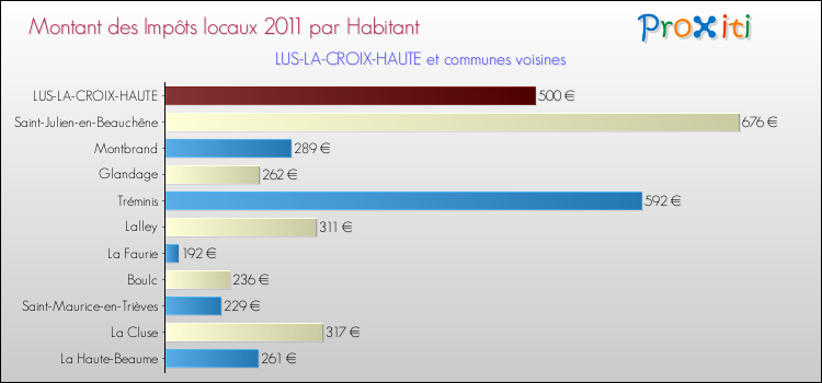 Montant des impôts locaux par Habitant pour LUS-LA-CROIX-HAUTE et les communes proches Comparaison des impôts locaux par habitant pour LUS-LA-CROIX-HAUTE et les communes voisines