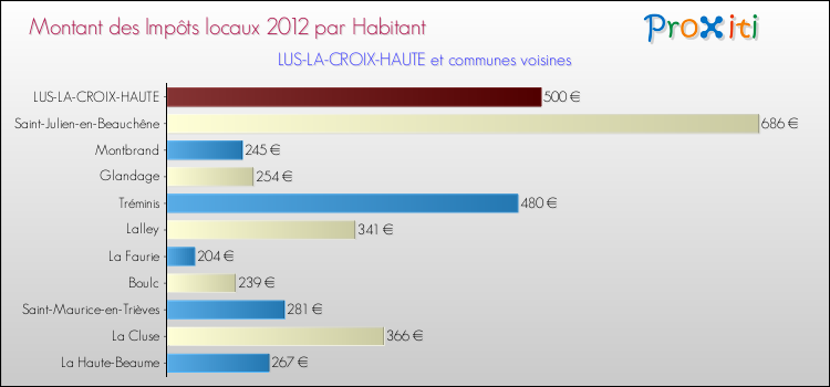 Montant des impôts locaux par Habitant pour LUS-LA-CROIX-HAUTE et les communes proches Comparaison des impôts locaux par habitant pour LUS-LA-CROIX-HAUTE et les communes voisines