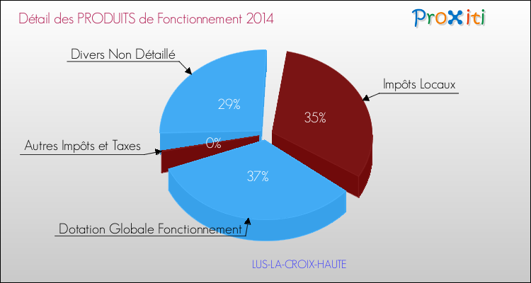 Décomposition du Budget de Fonctionnement 2014 de la commune de LUS-LA-CROIX-HAUTE Budget de Fonctionnement 2014 pour la commune de LUS-LA-CROIX-HAUTE
