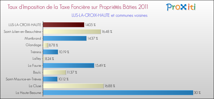 Taux d'imposition de la taxe foncière sur le bati 2011 pour LUS-LA-CROIX-HAUTE et les communes proches Comparaison des taux d'imposition de la taxe foncière sur le bati 2011 pour LUS-LA-CROIX-HAUTE et les communes voisines