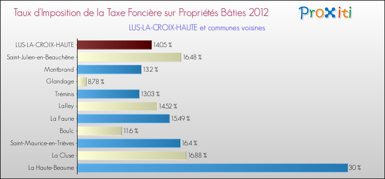 Taux d'imposition de la taxe foncière sur le bati 2012 pour LUS-LA-CROIX-HAUTE et les communes proches Comparaison des taux d'imposition de la taxe foncière sur le bati 2012 pour LUS-LA-CROIX-HAUTE et les communes voisines