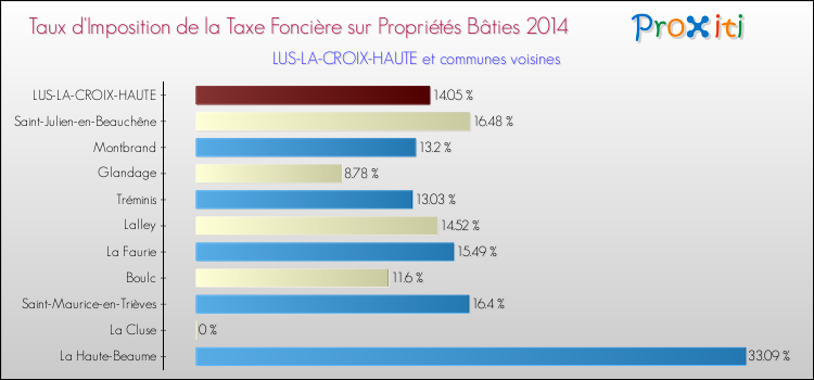 Taux d'imposition de la taxe foncière sur le bati 2014 pour LUS-LA-CROIX-HAUTE et les communes proches Comparaison des taux d'imposition de la taxe foncière sur le bati 2014 pour LUS-LA-CROIX-HAUTE et les communes voisines