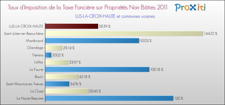 Taux d'imposition de la taxe foncière sur les immeubles et terrains non batis 2011 pour LUS-LA-CROIX-HAUTE et les communes proches Comparaison des taux d'imposition de la taxe foncière sur les immeubles et terrains non batis 2011 pour LUS-LA-CROIX-HAUTE et les communes voisines