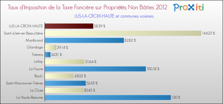 Taux d'imposition de la taxe foncière sur les immeubles et terrains non batis 2012 pour LUS-LA-CROIX-HAUTE et les communes proches Comparaison des taux d'imposition de la taxe foncière sur les immeubles et terrains non batis 2012 pour LUS-LA-CROIX-HAUTE et les communes voisines