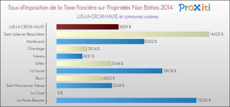 Taux d'imposition de la taxe foncière sur les immeubles et terrains non batis 2014 pour LUS-LA-CROIX-HAUTE et les communes proches Comparaison des taux d'imposition de la taxe foncière sur les immeubles et terrains non batis 2014 pour LUS-LA-CROIX-HAUTE et les communes voisines