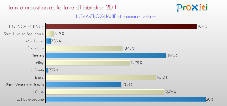 Taux d'imposition de la taxe d'habitation 2011 pour LUS-LA-CROIX-HAUTE et les communes proches Comparaison des taux d'imposition de la taxe d'habitation 2011 pour LUS-LA-CROIX-HAUTE et les communes voisines