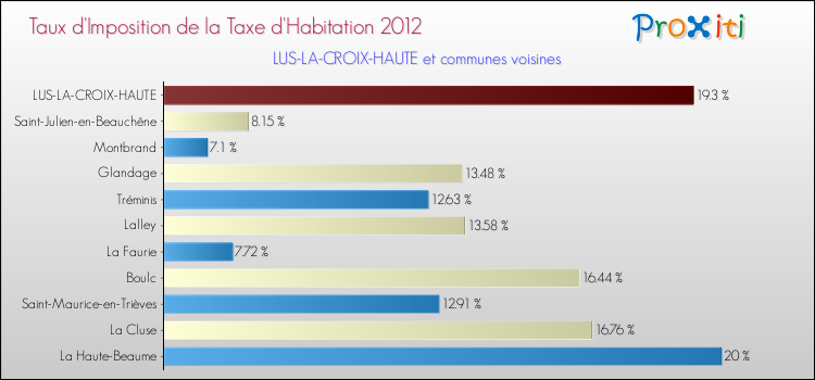 Taux d'imposition de la taxe d'habitation 2012 pour LUS-LA-CROIX-HAUTE et les communes proches Comparaison des taux d'imposition de la taxe d'habitation 2012 pour LUS-LA-CROIX-HAUTE et les communes voisines