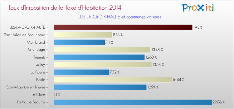 Taux d'imposition de la taxe d'habitation 2014 pour LUS-LA-CROIX-HAUTE et les communes proches Comparaison des taux d'imposition de la taxe d'habitation 2014 pour LUS-LA-CROIX-HAUTE et les communes voisines