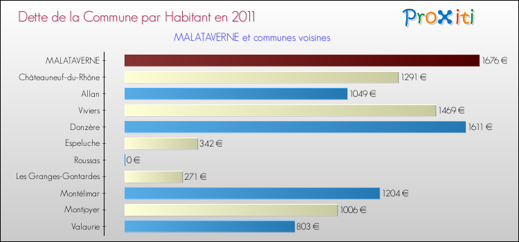 Dette par habitant de la commune en 2011 pour MALATAVERNE et les communes proches Comparaison de la dette par habitant de la commune en 2011 pour MALATAVERNE et les communes voisines