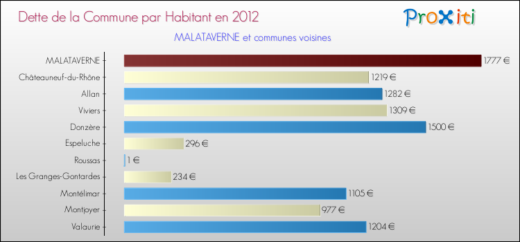Dette par habitant de la commune en 2012 pour MALATAVERNE et les communes proches Comparaison de la dette par habitant de la commune en 2012 pour MALATAVERNE et les communes voisines