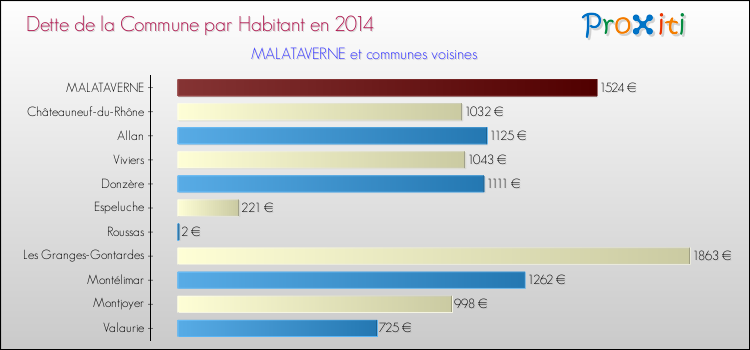 Dette par habitant de la commune en 2014 pour MALATAVERNE et les communes proches Comparaison de la dette par habitant de la commune en 2014 pour MALATAVERNE et les communes voisines
