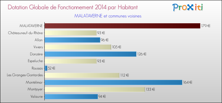 Montant des dotations globales de fonctionnement DGF par Habitant pour MALATAVERNE et les communes proches en 2014. Comparaison des des dotations globales de fonctionnement DGF par habitant pour MALATAVERNE et les communes voisines en 2014.