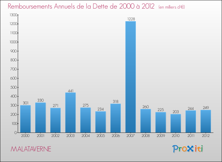 Evolution de l'annuité de la dette pour la commune de MALATAVERNE de 2000 à 2012 Annuités de la dette pour MALATAVERNE de 2000 à 2012