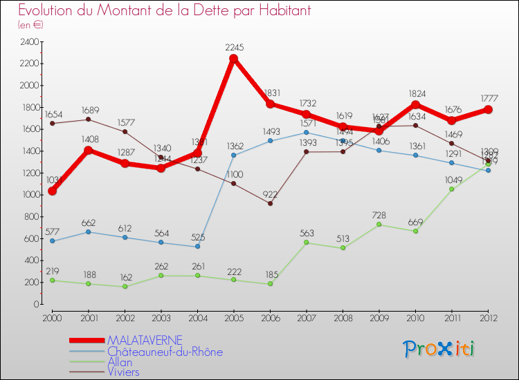 Evolution de la dette par habitant pour la commune de MALATAVERNE et les communes proches de 2000 à 2012 Comparaison de la dette par habitant pour MALATAVERNE et les communes voisines de 2000 à 2012
