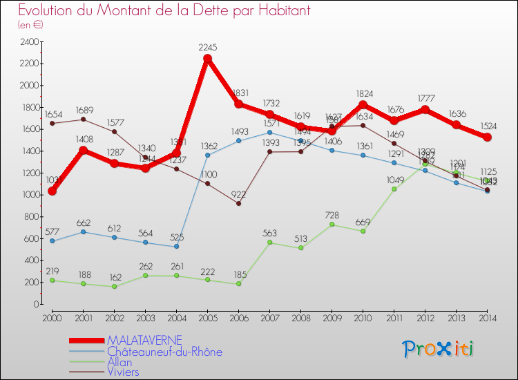 Evolution de la dette par habitant pour la commune de MALATAVERNE et les communes proches de 2000 à 2014 Comparaison de la dette par habitant pour MALATAVERNE et les communes voisines de 2000 à 2014