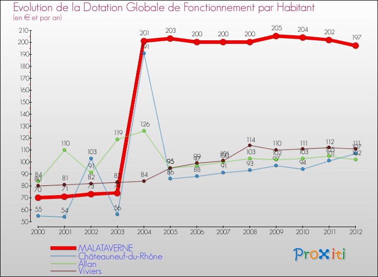 Evolution et montant de la dotation globale de fonctionnement par Habitant pour MALATAVERNE et les communes proches Comparaison des dotations globales de fonctionnement par habitant pour MALATAVERNE et les communes voisines