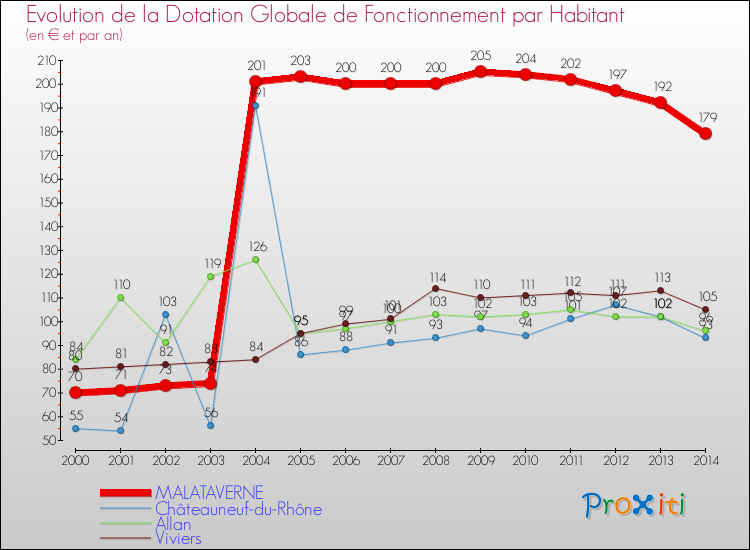 Evolution et montant de la dotation globale de fonctionnement par Habitant pour MALATAVERNE et les communes proches de 2000 à 2014. Comparaison des dotations globales de fonctionnement par habitant pour MALATAVERNE et les communes voisines de 2000 à 2014.