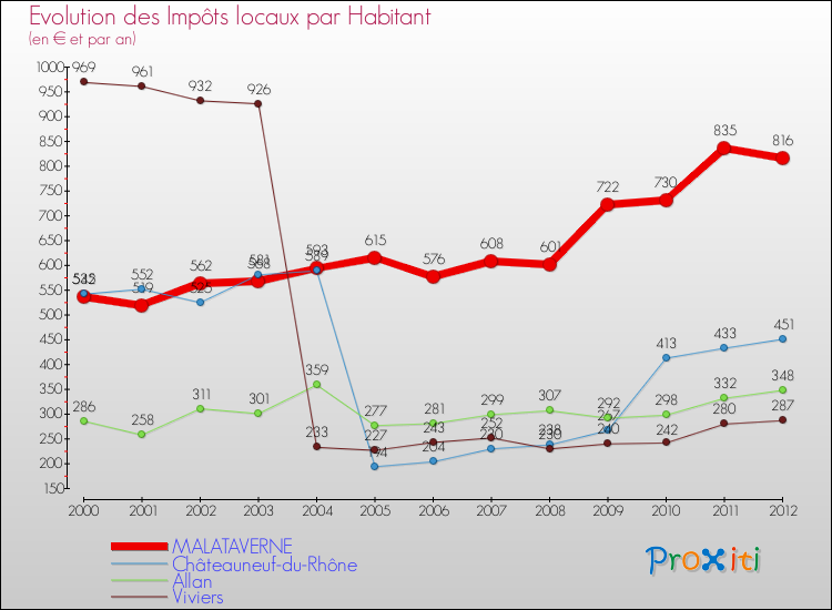 Evolution et montant des impôts locaux par Habitant pour MALATAVERNE et les communes proches Comparaison des impôts locaux par habitant pour MALATAVERNE et les communes voisines