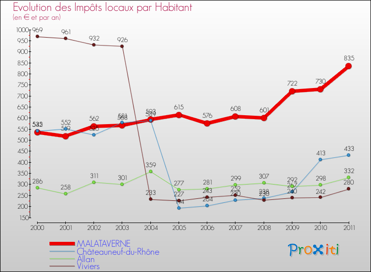 Evolution et montant des impôts locaux par Habitant pour MALATAVERNE et les communes proches Comparaison des impôts locaux par habitant pour MALATAVERNE et les communes voisines