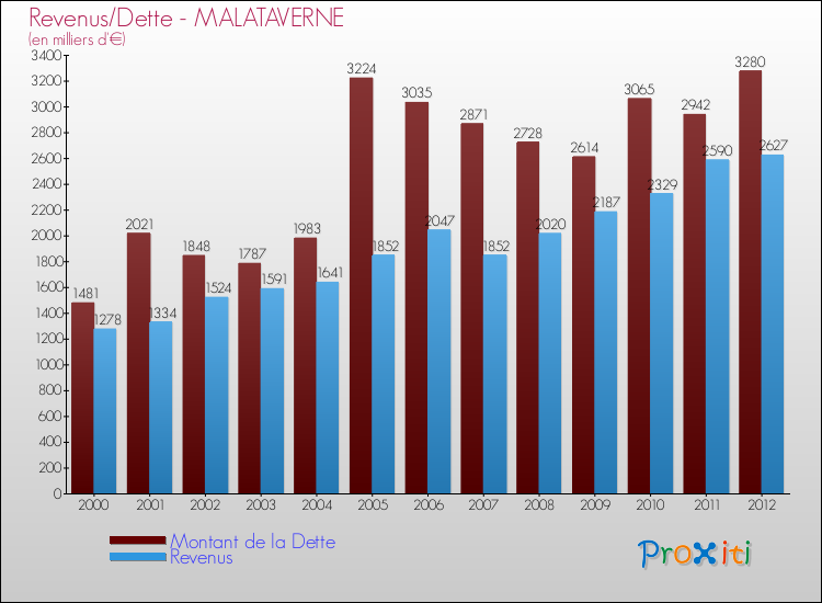 Evolution comparée de la dette et des revenus pour la commune de MALATAVERNE de 2000 à 2012 Comparaison de la dette et des revenus pour MALATAVERNE de 2000 à 2012