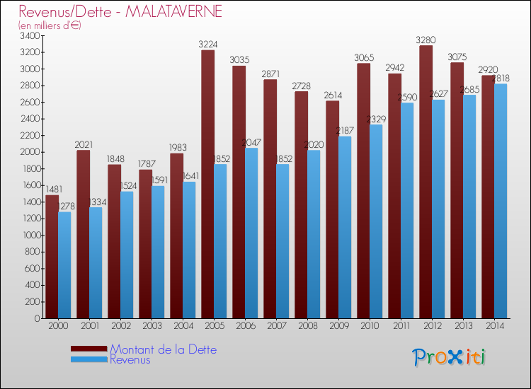 Evolution comparée de la dette et des revenus pour la commune de MALATAVERNE de 2000 à 2014 Comparaison de la dette et des revenus pour MALATAVERNE de 2000 à 2014