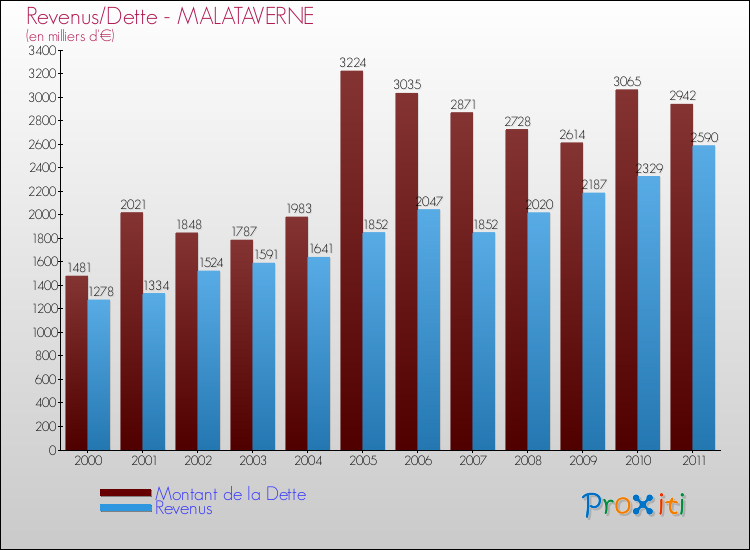 Evolution comparée de la dette et des revenus pour la commune de MALATAVERNE de 2000 à 2011 Comparaison de la dette et des revenus pour MALATAVERNE de 2000 à 2011