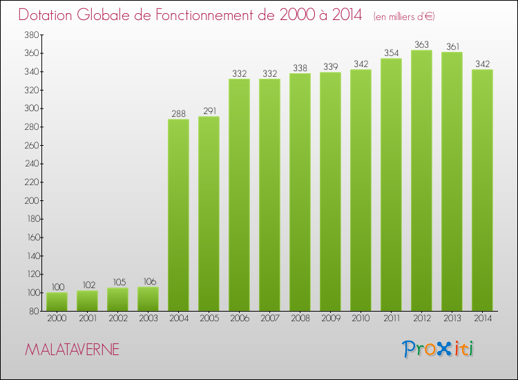 Evolution du montant de la Dotation Globale de Fonctionnement pour la commune de MALATAVERNE de 2000 à 2014 Evolution du montant de la Dotation Globale de Fonctionnement pour MALATAVERNE de 2000 à 2014
