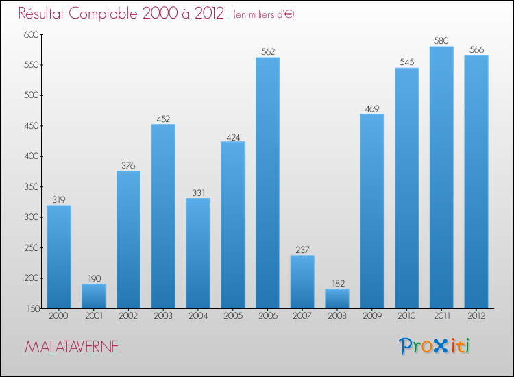 Evolution du résultat comptable pour la commune de MALATAVERNE de 2000 à 2012 Evolution du résultat comptable pour MALATAVERNE de 2000 à 2012